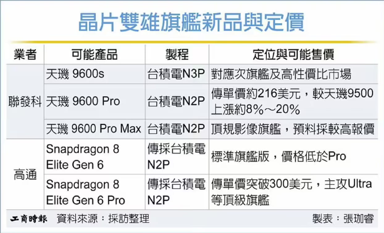 2nm旗舰芯片集体涨价！高通、联发科新品定价拉大差距，安卓旗舰或将全面提价